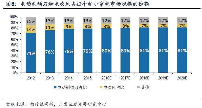 飞科电器深度报告:个护小家电龙头,业绩持续增长【广发家电曾婵团队】