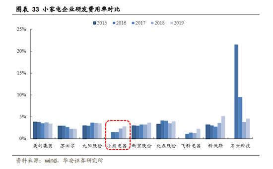 研发费用偏低质量问题频现 小熊电器 &ldquo;重营销&rdquo;模式走得远吗
